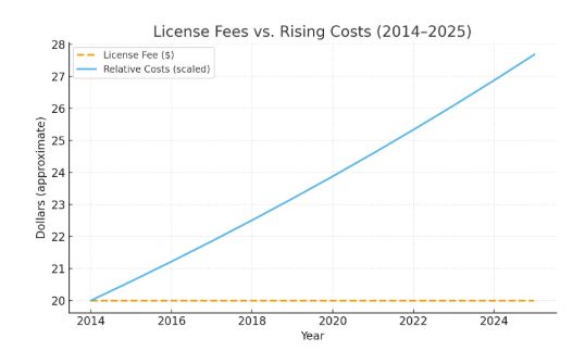a chart showing a flat line for license fees and an upward arc of costs.    